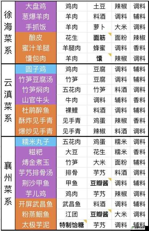 天涯明月刀手游开封菜系全面解析：配方与食谱览