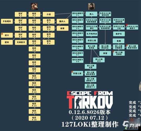 逃离塔科夫 0 12 11 版本 6 月 30 日更新内容详细一览都有啥